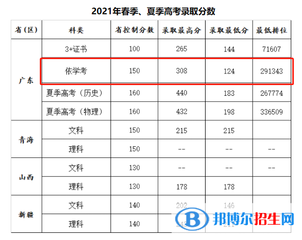 2022廣州康大職業(yè)技術(shù)學(xué)院依學(xué)考錄取分?jǐn)?shù)線（含2020-2021歷年）