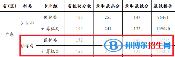 2022廣州康大職業(yè)技術(shù)學(xué)院依學(xué)考錄取分?jǐn)?shù)線（含2020-2021歷年）