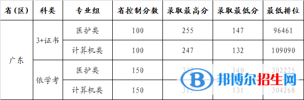 2022廣州康大職業(yè)技術(shù)學(xué)院春季高考錄取分?jǐn)?shù)線（含2020-2021歷年）