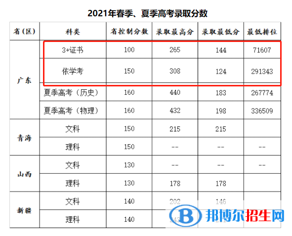 2022廣州康大職業(yè)技術(shù)學(xué)院春季高考錄取分?jǐn)?shù)線（含2020-2021歷年）