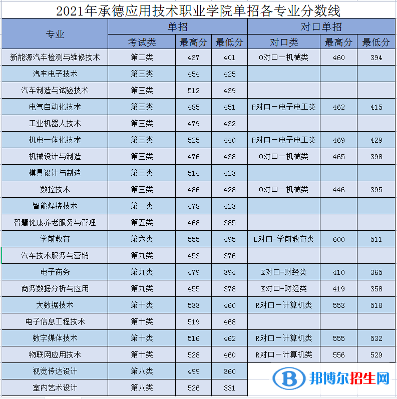 2022承德應(yīng)用技術(shù)職業(yè)學(xué)院?jiǎn)握袖浫》謹(jǐn)?shù)線（含2021年）