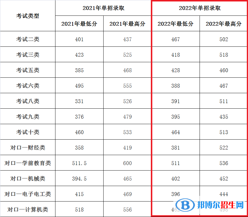 2022承德應(yīng)用技術(shù)職業(yè)學(xué)院?jiǎn)握袖浫》謹(jǐn)?shù)線（含2021年）