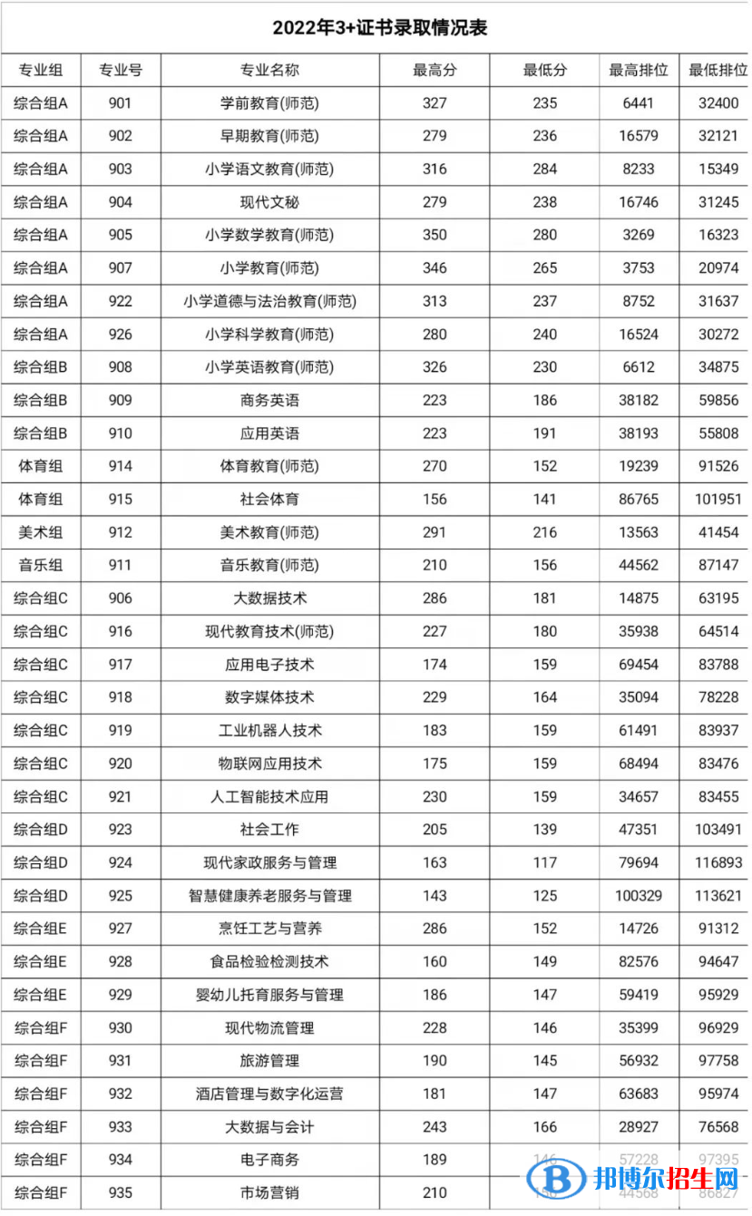 2022湛江幼兒師范專科學(xué)校3+證書錄取分?jǐn)?shù)線（含2020-2021歷年）