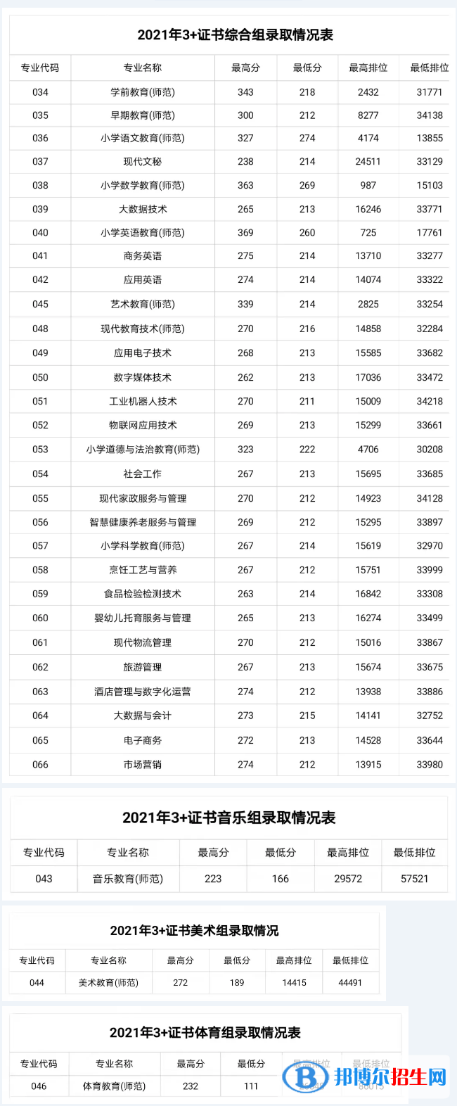 2022湛江幼兒師范?？茖W(xué)校3+證書錄取分?jǐn)?shù)線（含2020-2021歷年）