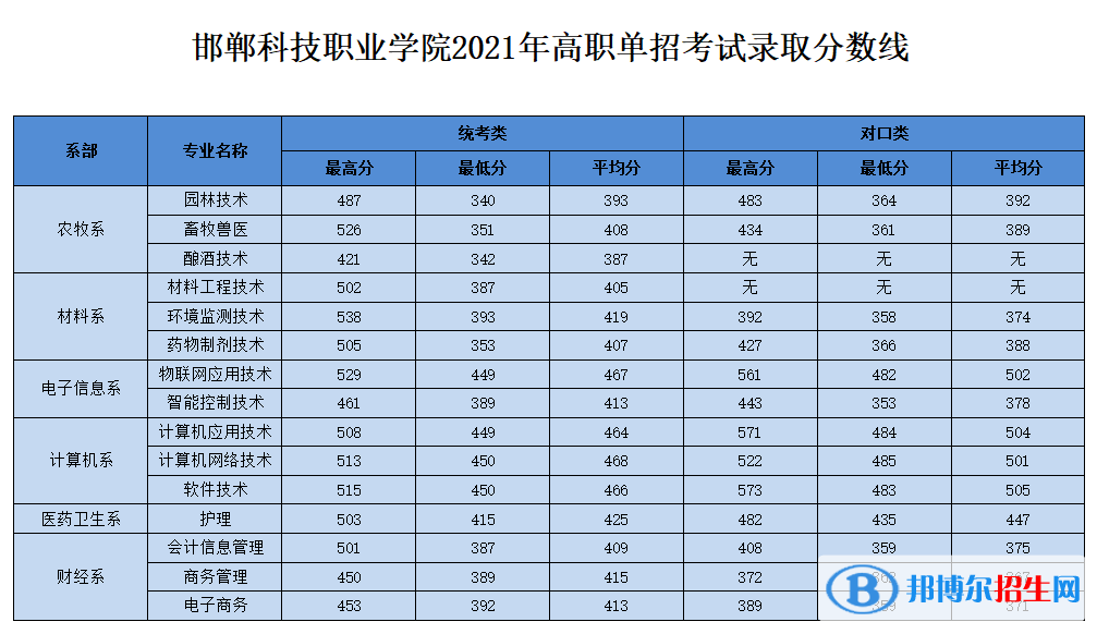 2022邯鄲科技職業(yè)學院單招錄取分數(shù)線（含2021年）