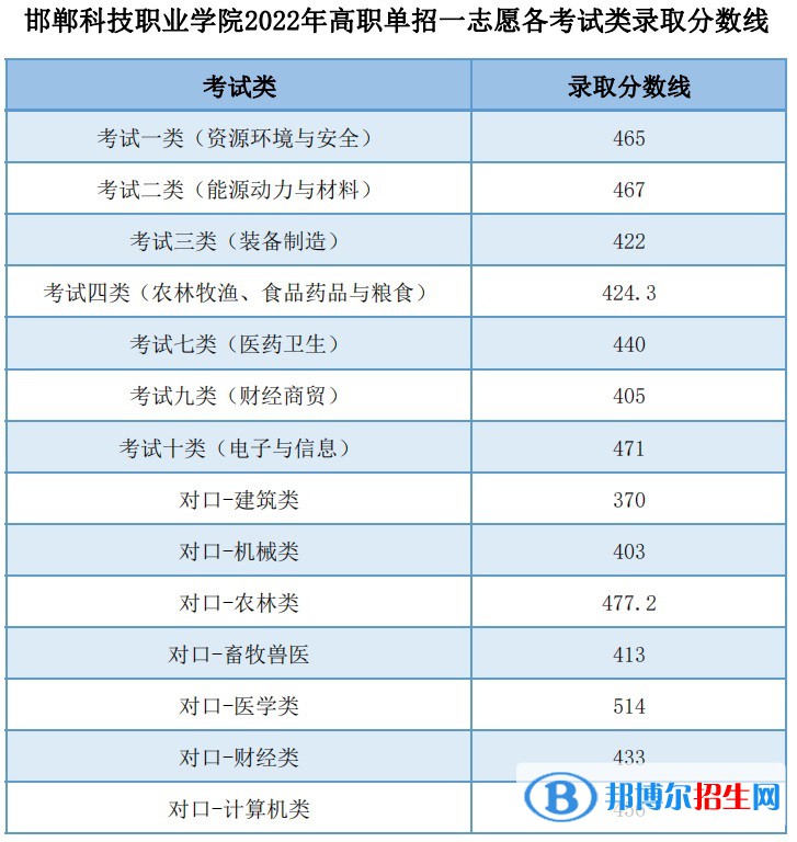 2022邯鄲科技職業(yè)學院單招錄取分數(shù)線（含2021年）