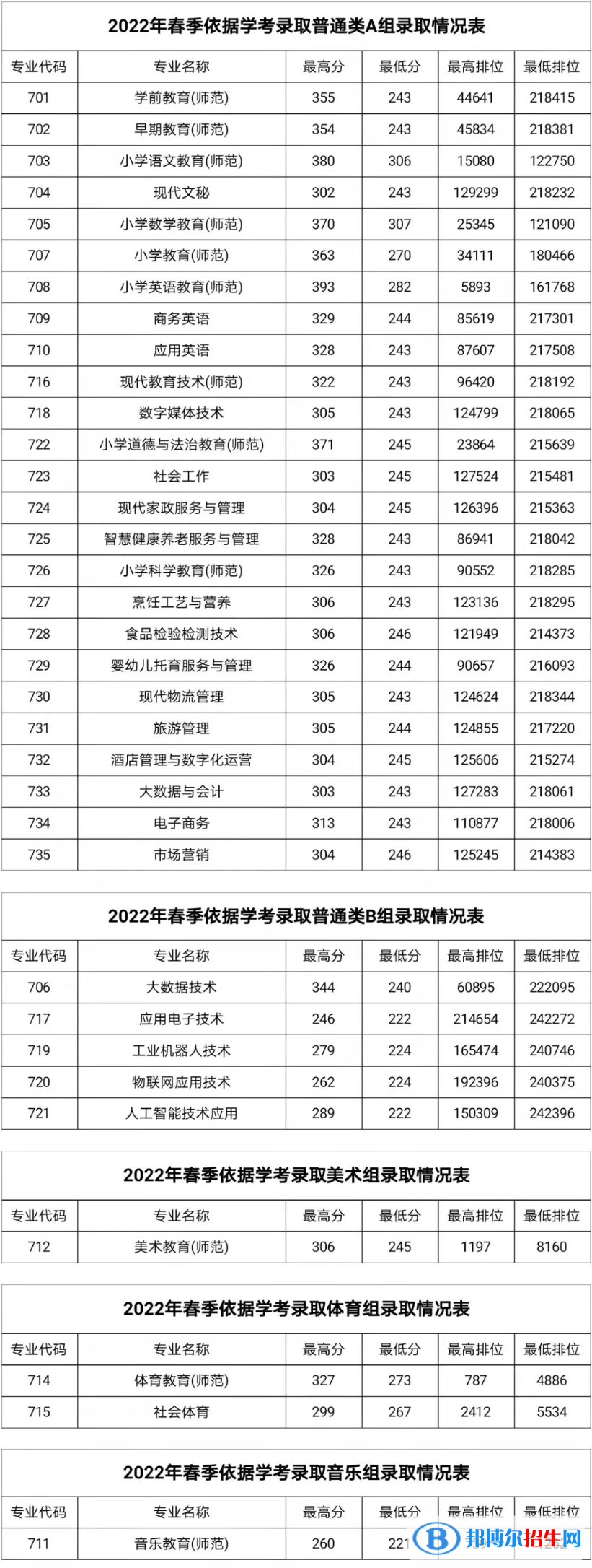 2022湛江幼兒師范?？茖W校依學考錄取分數(shù)線（含2020-2021歷年）