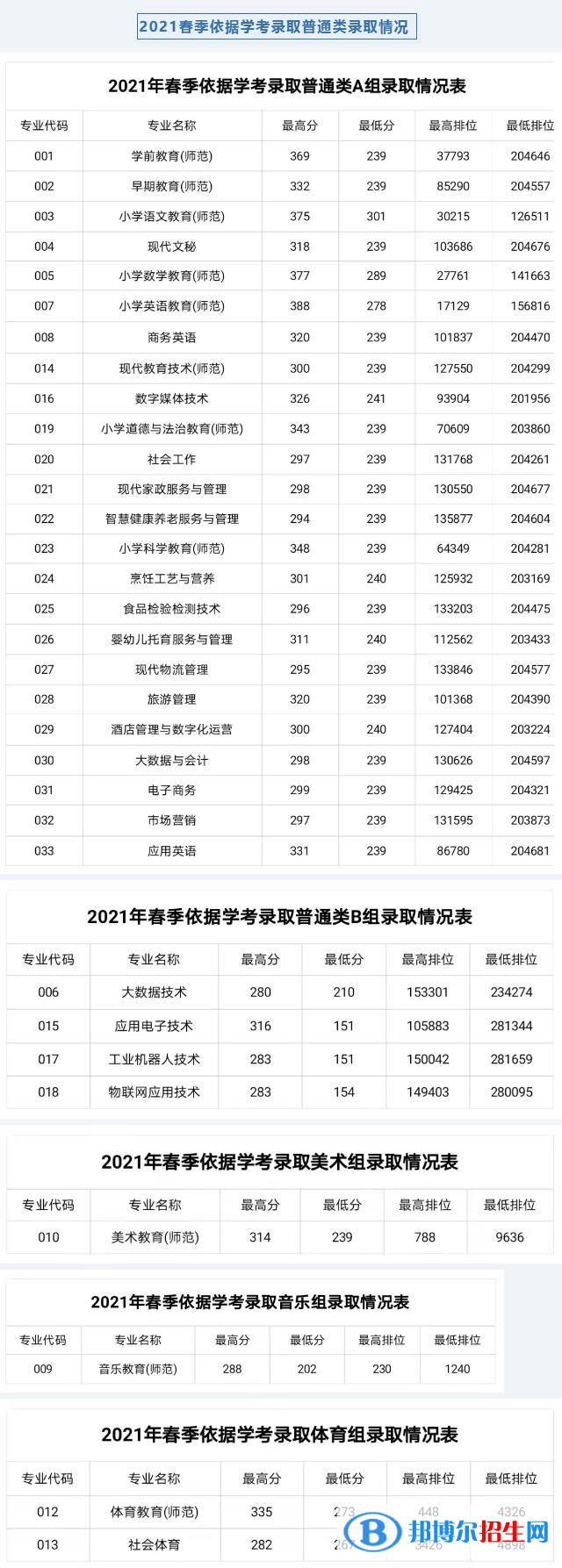 2022湛江幼兒師范專科學(xué)校依學(xué)考錄取分?jǐn)?shù)線（含2020-2021歷年）