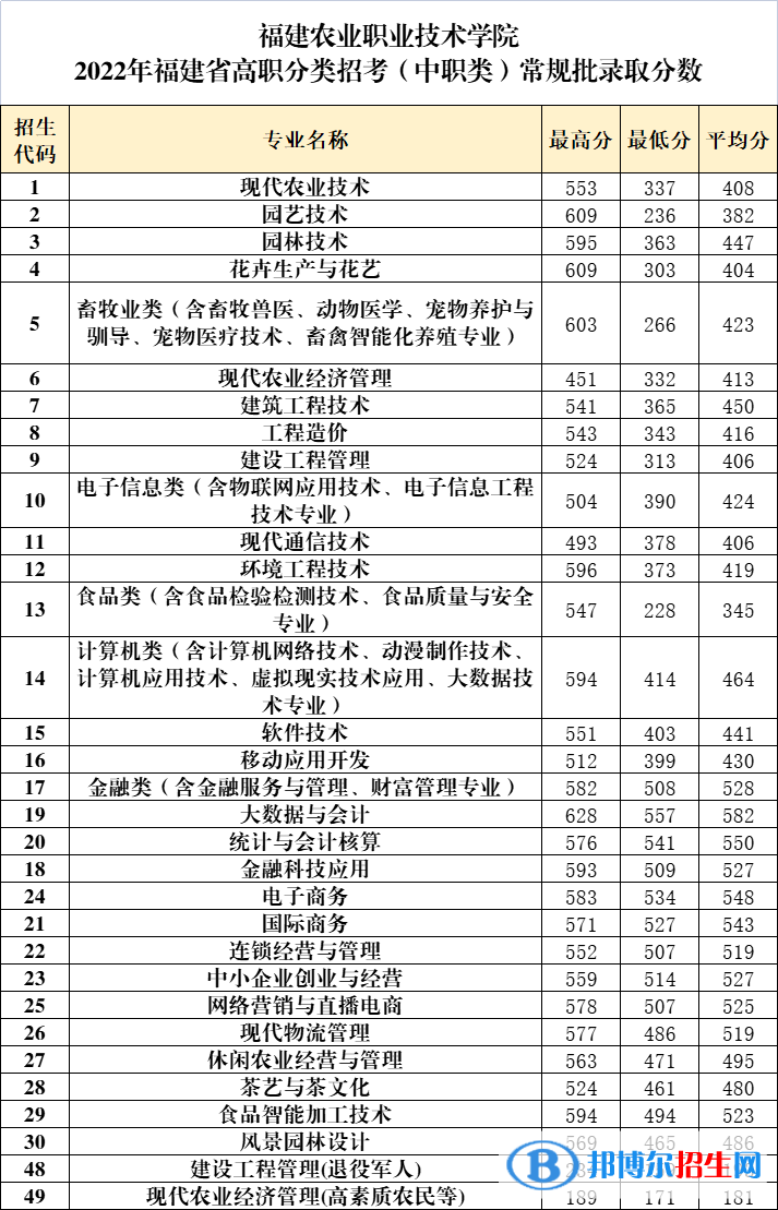 2022福建農業(yè)職業(yè)技術學院高職分類招考錄取分數線（含2020-2021歷年）