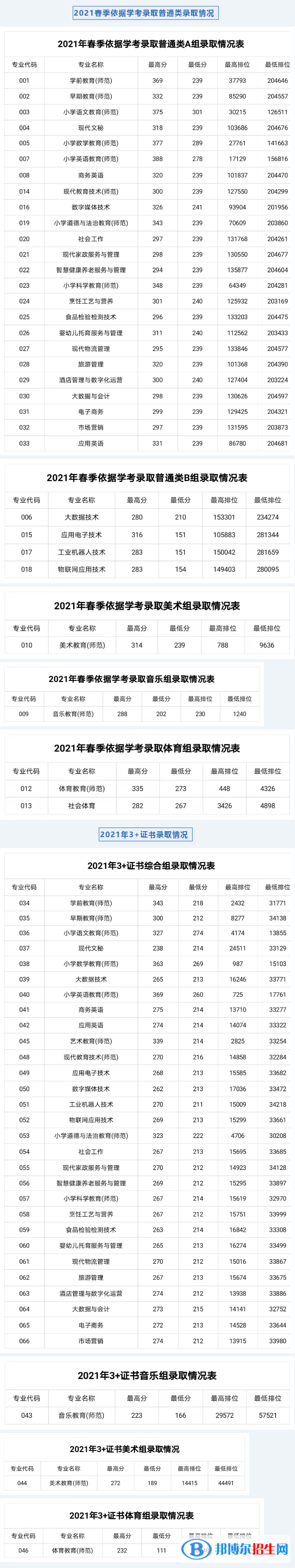 2022湛江幼兒師范?？茖W(xué)校春季高考錄取分?jǐn)?shù)線（含2020-2021歷年）