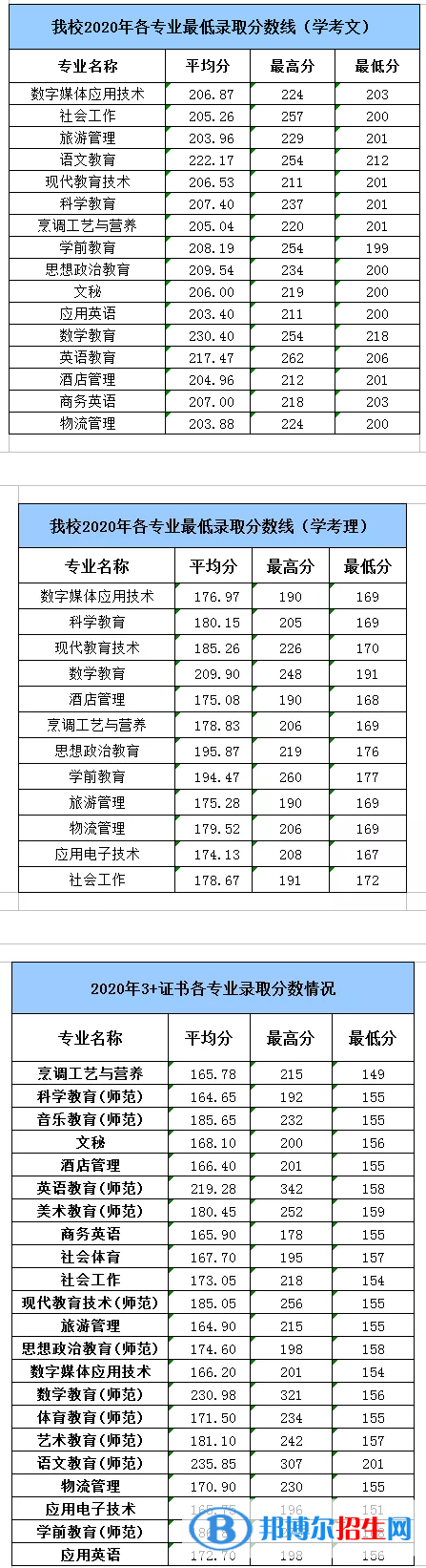 2022湛江幼兒師范?？茖W(xué)校春季高考錄取分?jǐn)?shù)線（含2020-2021歷年）