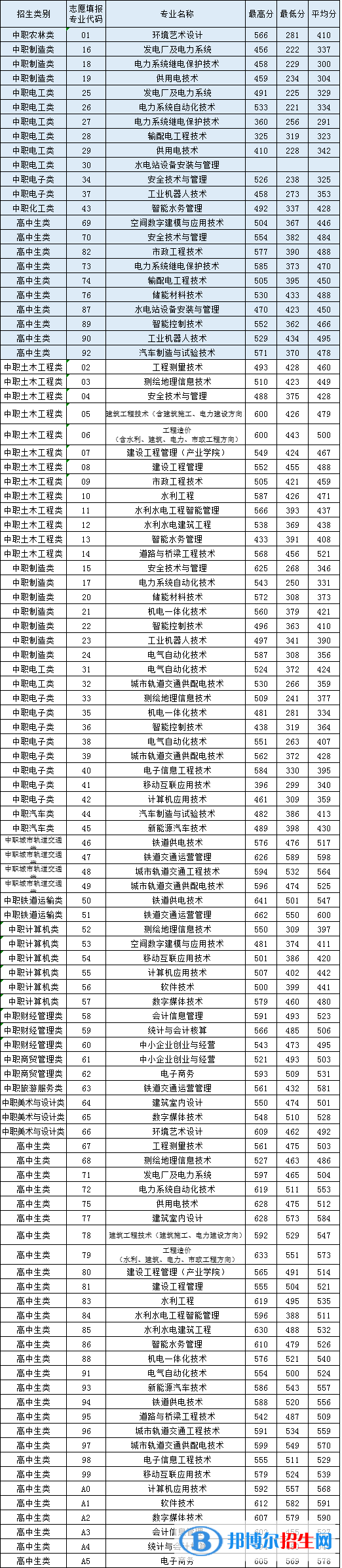 2022福建水利電力職業(yè)技術(shù)學院高職分類招考錄取分數(shù)線（含2020-2021歷年）