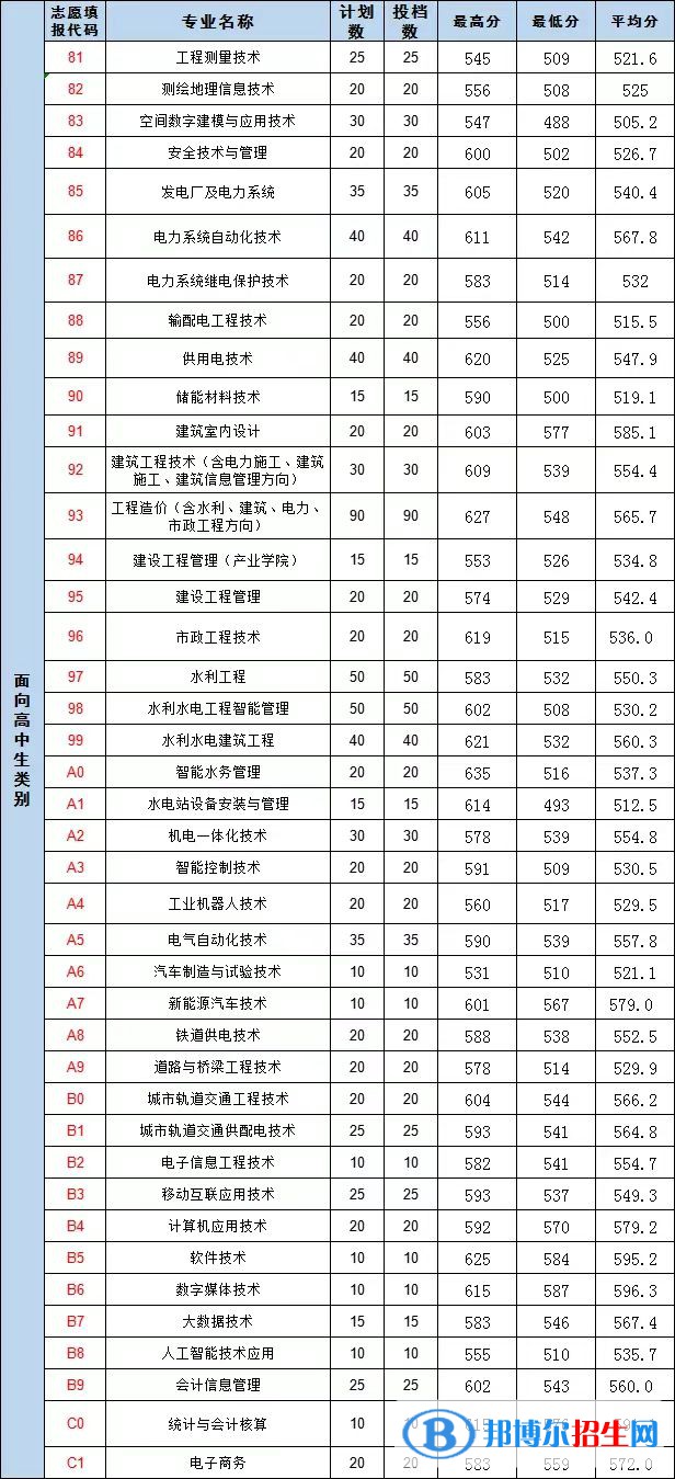 2022福建水利電力職業(yè)技術(shù)學院高職分類招考錄取分數(shù)線（含2020-2021歷年）