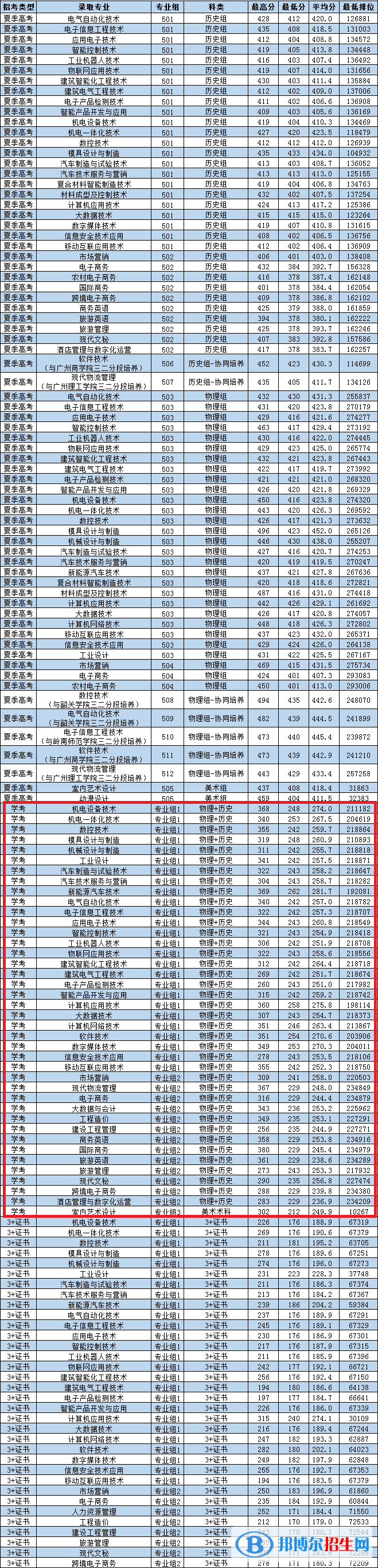 2022廣東松山職業(yè)技術(shù)學(xué)院依學(xué)考錄取分?jǐn)?shù)線（含2020-2021歷年）