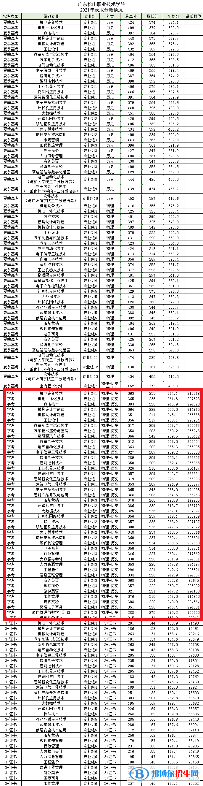 2022廣東松山職業(yè)技術(shù)學(xué)院依學(xué)考錄取分?jǐn)?shù)線（含2020-2021歷年）