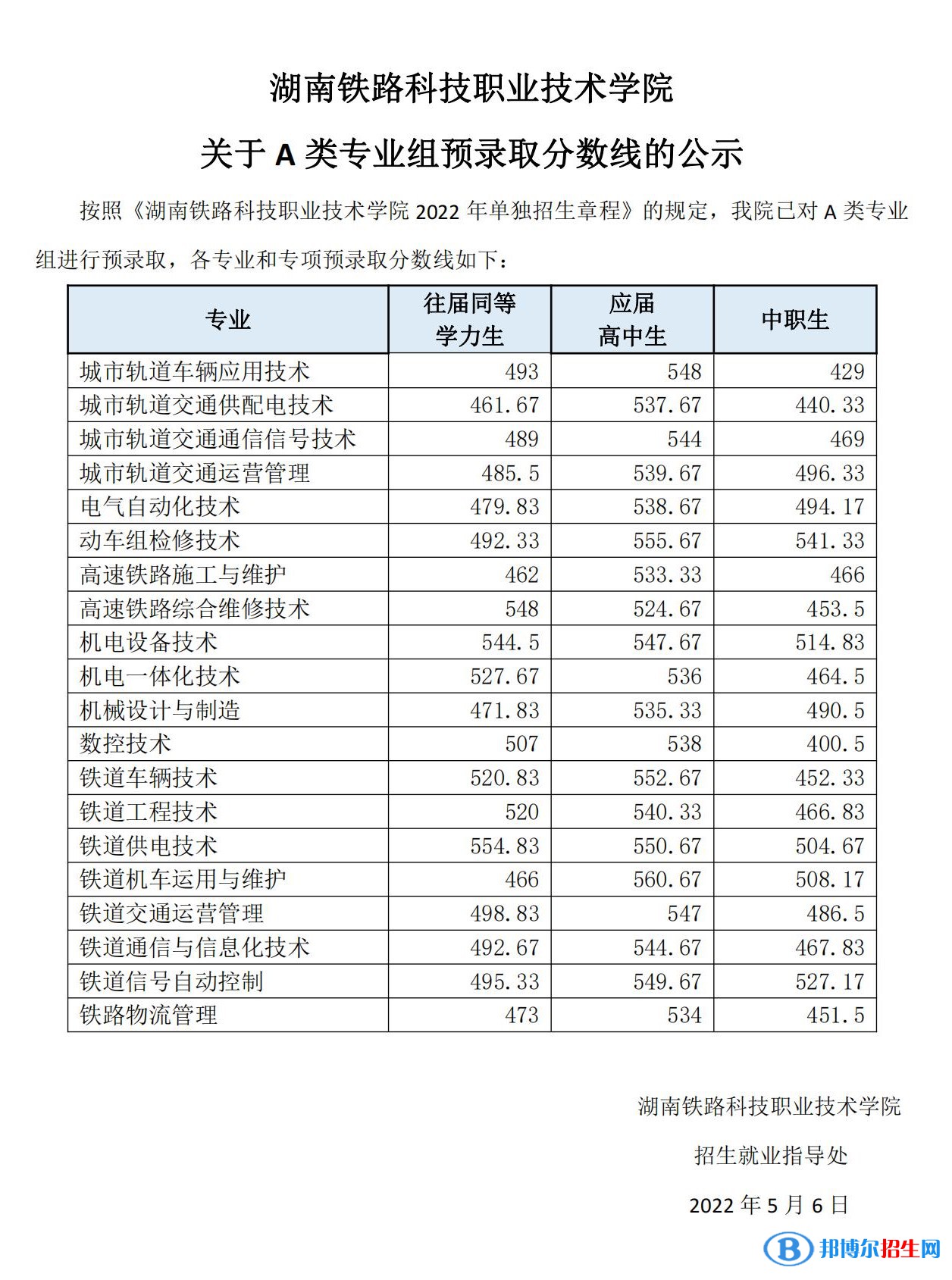 2022湖南鐵路科技職業(yè)技術(shù)學(xué)院單招錄取分?jǐn)?shù)線（含2020-2021歷年）