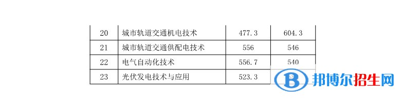 2022湖南鐵路科技職業(yè)技術(shù)學(xué)院單招錄取分?jǐn)?shù)線（含2020-2021歷年）