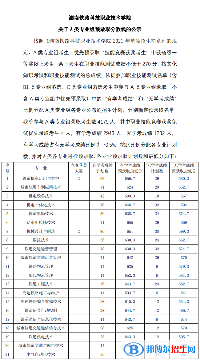 2022湖南鐵路科技職業(yè)技術(shù)學(xué)院單招錄取分?jǐn)?shù)線（含2020-2021歷年）