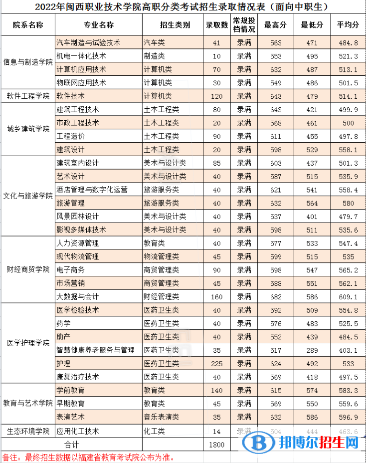 2022閩西職業(yè)技術(shù)學(xué)院高職分類考試錄取分?jǐn)?shù)線（含2020-2021歷年）