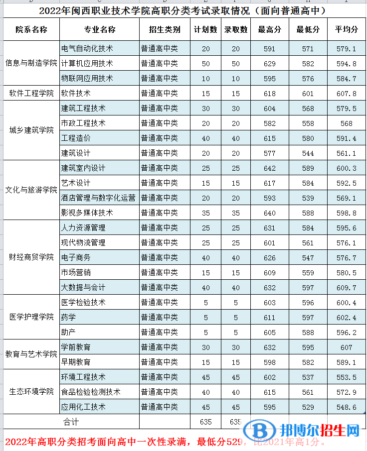 2022閩西職業(yè)技術(shù)學(xué)院高職分類考試錄取分?jǐn)?shù)線（含2020-2021歷年）