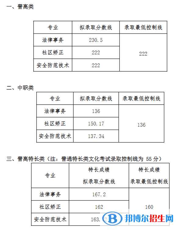 2022四川司法警官職業(yè)學(xué)院單招錄取分數(shù)線（含2020-2021歷年）