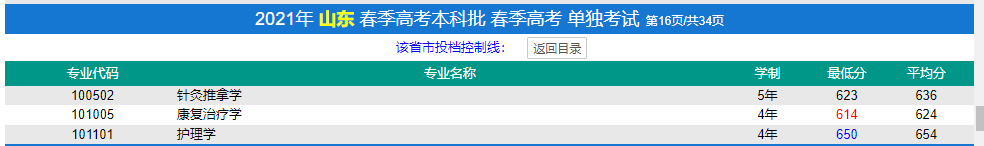 2022濟寧醫(yī)學(xué)院春季高考錄取分?jǐn)?shù)線（含2020-2021歷年）