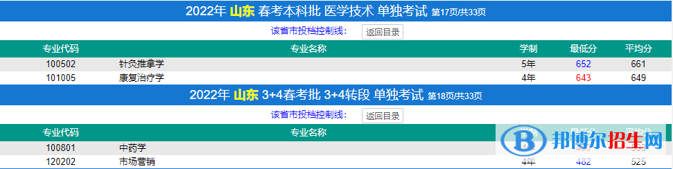 2022濟寧醫(yī)學(xué)院春季高考錄取分?jǐn)?shù)線（含2020-2021歷年）