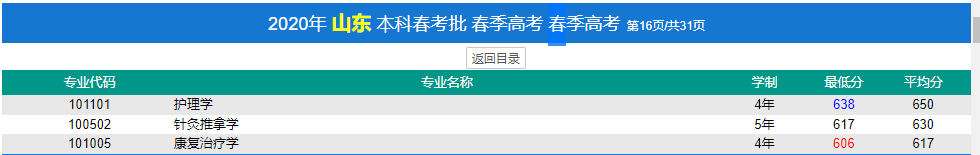 2022濟寧醫(yī)學(xué)院春季高考錄取分?jǐn)?shù)線（含2020-2021歷年）