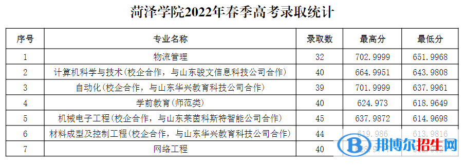 2022菏澤學(xué)院春季高考錄取分?jǐn)?shù)線（含2020-2021歷年）