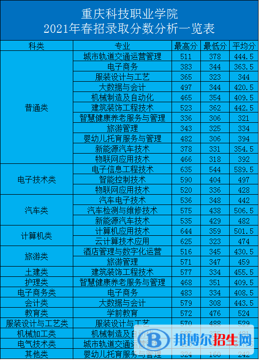 2022重慶科技職業(yè)學(xué)院分類考試錄取分數(shù)線（含2021年）