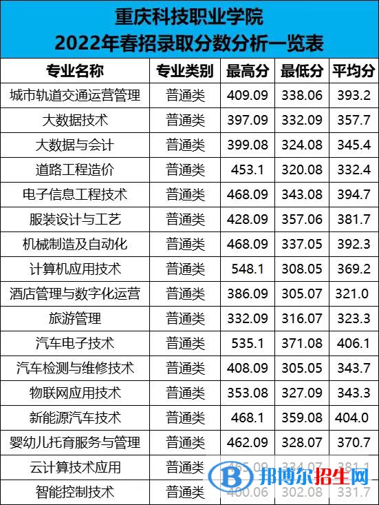 2022重慶科技職業(yè)學(xué)院分類考試錄取分數(shù)線（含2021年）