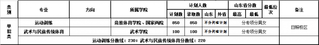 2022山東體育學(xué)院單招錄取分數(shù)線（含2020-2021歷年）