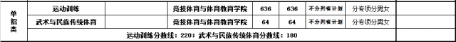 2022山東體育學(xué)院單招錄取分數(shù)線（含2020-2021歷年）