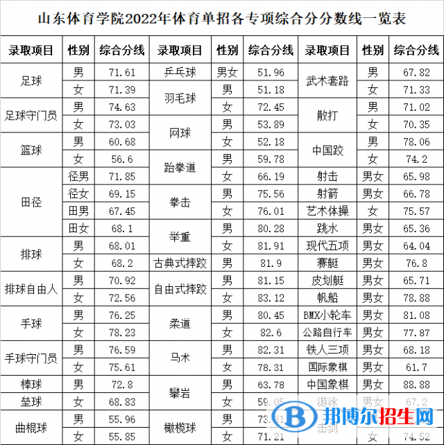 2022山東體育學(xué)院單招錄取分數(shù)線（含2020-2021歷年）