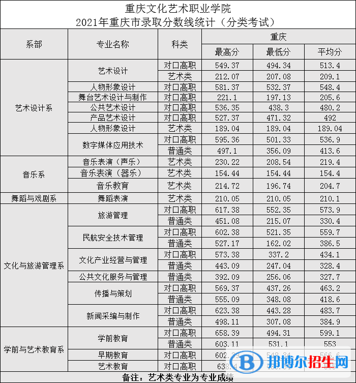 2022重慶文化藝術(shù)職業(yè)學院分類考試錄取分數(shù)線（含2020-2021歷年）