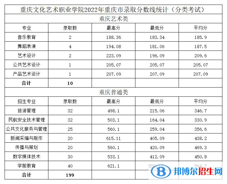 2022重慶文化藝術(shù)職業(yè)學院分類考試錄取分數(shù)線（含2020-2021歷年）