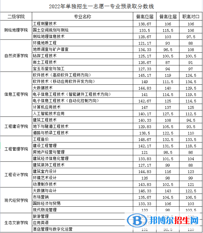 2022湖南工程職業(yè)技術(shù)學院單招錄取分數(shù)線（含2020-2021歷年）