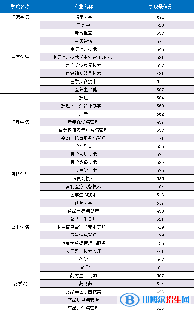 2022重慶三峽醫(yī)藥高等專科學(xué)校分類考試錄取分?jǐn)?shù)線（含2020-2021歷年）