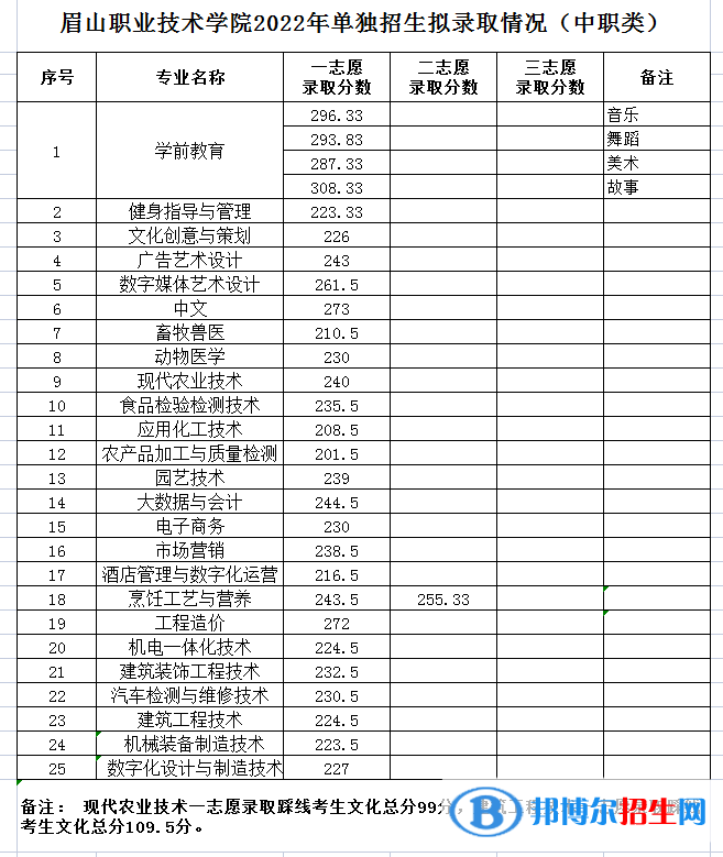 2022眉山職業(yè)技術(shù)學(xué)院?jiǎn)握袖浫》謹(jǐn)?shù)線（含2020-2021歷年）