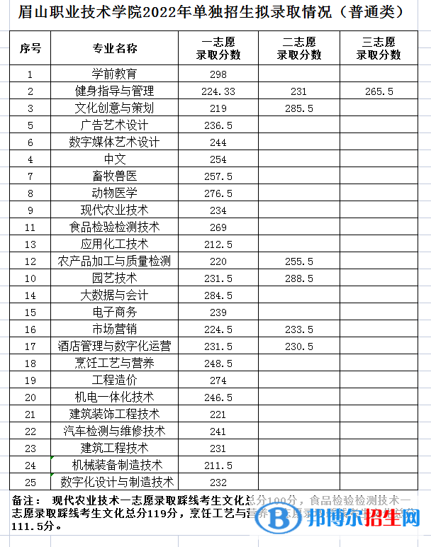 2022眉山職業(yè)技術(shù)學(xué)院?jiǎn)握袖浫》謹(jǐn)?shù)線（含2020-2021歷年）