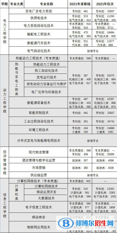 2022重慶電力高等專科學(xué)校分類考試錄取分?jǐn)?shù)線（含2020-2021歷年）