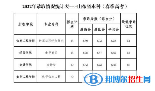 2022山東管理學院春季高考錄取分數(shù)線（含2020-2021歷年）