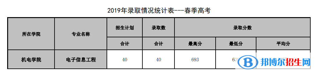 2022山東管理學院春季高考錄取分數(shù)線（含2020-2021歷年）