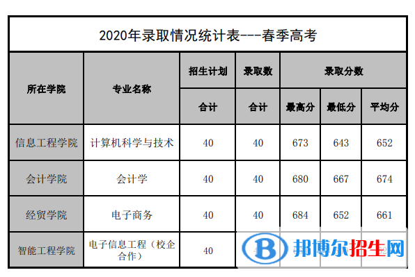 2022山東管理學院春季高考錄取分數(shù)線（含2020-2021歷年）