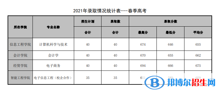 2022山東管理學院春季高考錄取分數(shù)線（含2020-2021歷年）