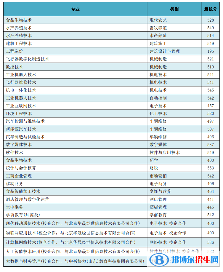 2022日照職業(yè)技術(shù)學(xué)院春季高考錄取分?jǐn)?shù)線（含2020-2021歷年）