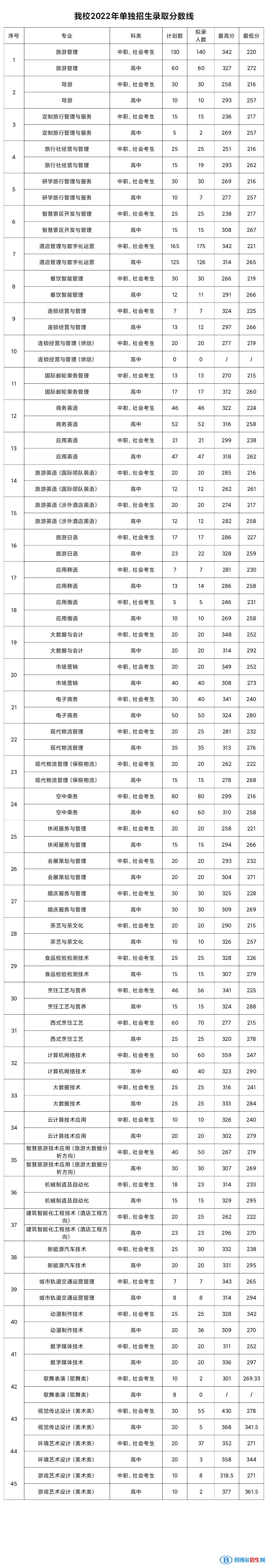 2022鄭州旅游職業(yè)學(xué)院單招錄取分?jǐn)?shù)線（含2020-2021歷年）