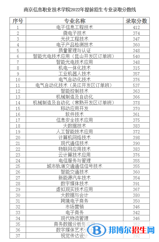 2022南京信息職業(yè)技術(shù)學(xué)院提前招生錄取分?jǐn)?shù)線（含2020-2021歷年）