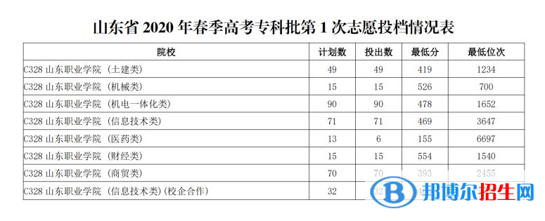 2022山東職業(yè)學(xué)院春季高考錄取分數(shù)線（含2020-2021歷年）