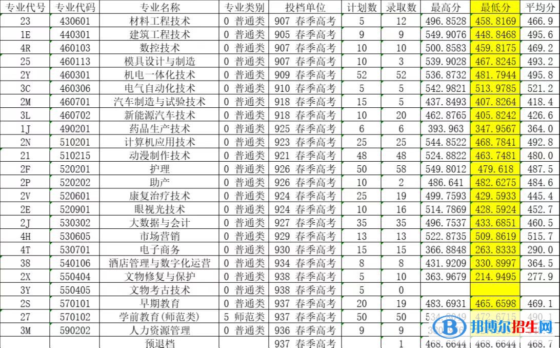 2022萊蕪職業(yè)技術(shù)學(xué)院春季高考錄取分?jǐn)?shù)線（含2020-2021歷年）